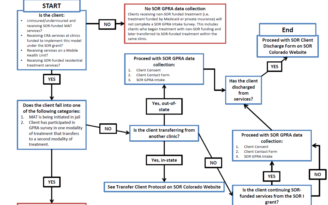 GPRA Data Collection Flowchart