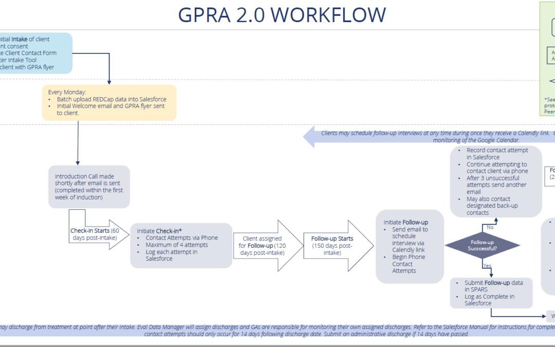 TEC GPRA Flowchart