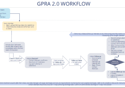 TEC GPRA Flowchart